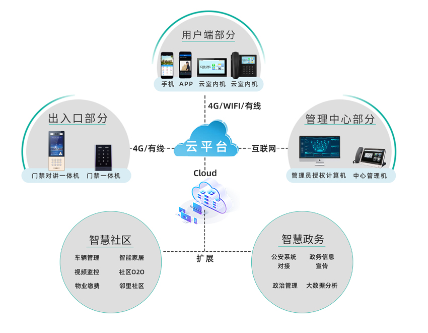 老旧小区 系统架构-850.jpg