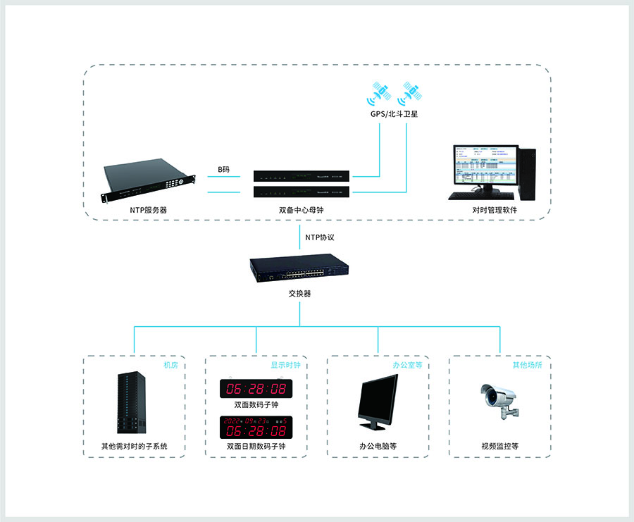 全过程时间同步 双备 系统架构-900.jpg